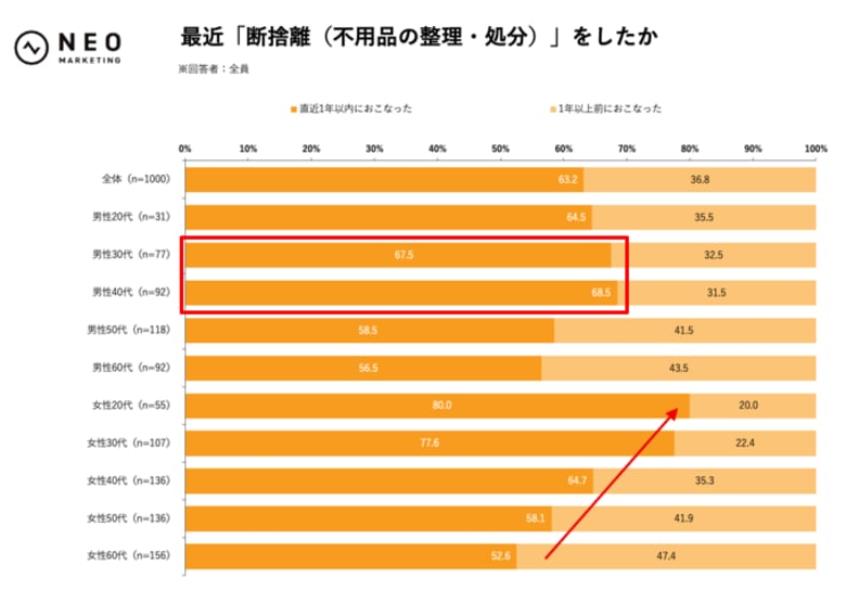 捨てる前に調べる、が新常識。｜「断捨離に関する調査」