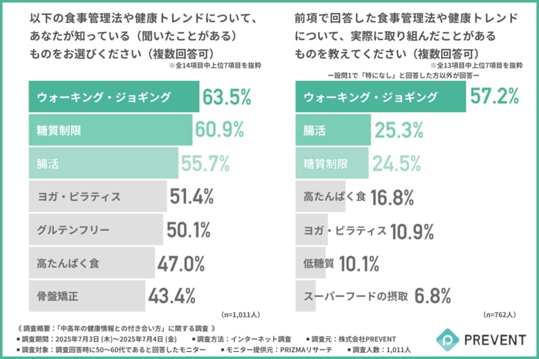 溢れる健康情報に「自分に合った方法がわからない…」中高年の約7割が“自分に合った健康習慣”に高い関心