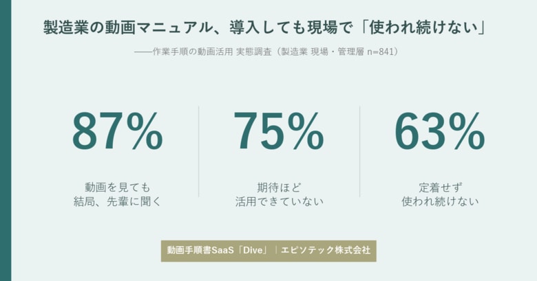 製造業の動画マニュアル、導入しても87%が「見ても結局先輩に聞く」--活用実態を調査(n=841)