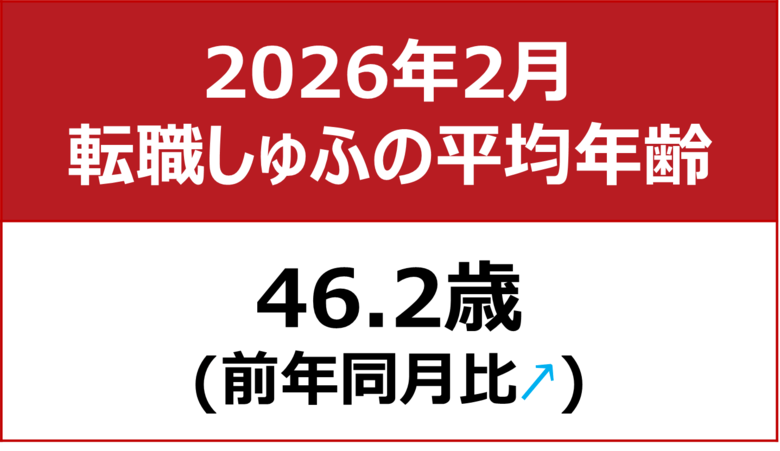 【転職しゅふの平均年齢調査 2026年2月】46.2歳（前月比＋0.4歳）