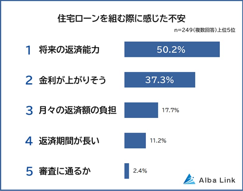【住宅ローンを組む際に感じた不安ランキング】男女249人アンケート調査