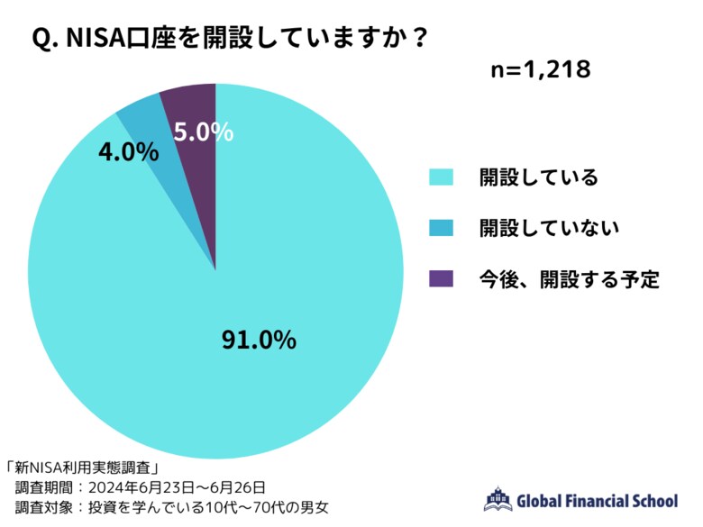【投資を学ぶ1218人に調査】新NISAの投資結果に満足している人は59.4%|人気の投資先とは