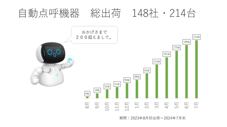 東海電子のロボット点呼『e点呼セルフ Typeロボケビー』全国で200台以上が稼働中! 2024年7月末時点の出荷実績