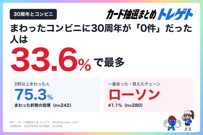 【ポケカ30周年】発売日にコンビニをまわった人の33.6%が「1軒も無かった」！一番あったのはローソンで41.1%！トレカプロが調査