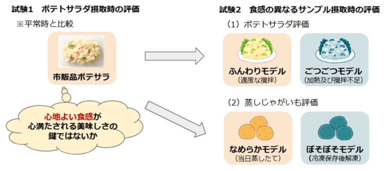 ポテトサラダの喫食で唾液中のオキシトシン分泌量が上昇！