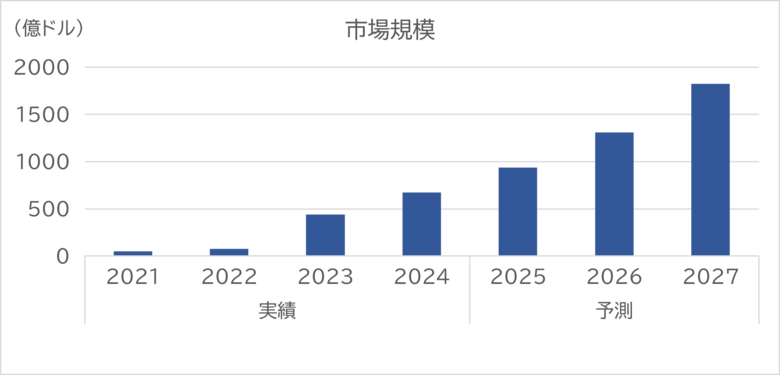 SVP注目市場分析 「生成AI」を公開