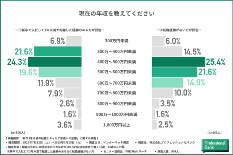 石の上にも3年はもう古い？【新卒3年未満の転職とキャリア形成への影響に関する調査】転職経験者の約9割が「転職して良かった」と回答、転職未経験者の堅実なキャリアプランも明確に