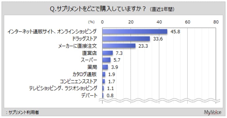 【サプリメントに関する調査】直近1年間にサプリメントを購入した場所は「インターネット通販サイト」がサプリ利用者の約46％、「ドラッグストア」が3割強、「メーカーに直接注文」が2割強