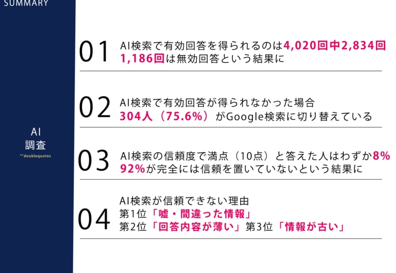11月21日はインターネット記念日！Z世代に聞いた「AI検索が満足できない理由は？」【AI検索に関する調査】