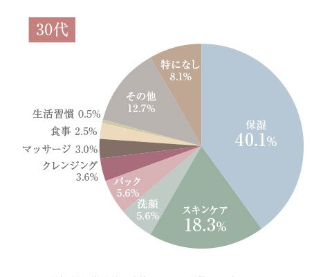 乾燥肌へのアドバイス（30代）