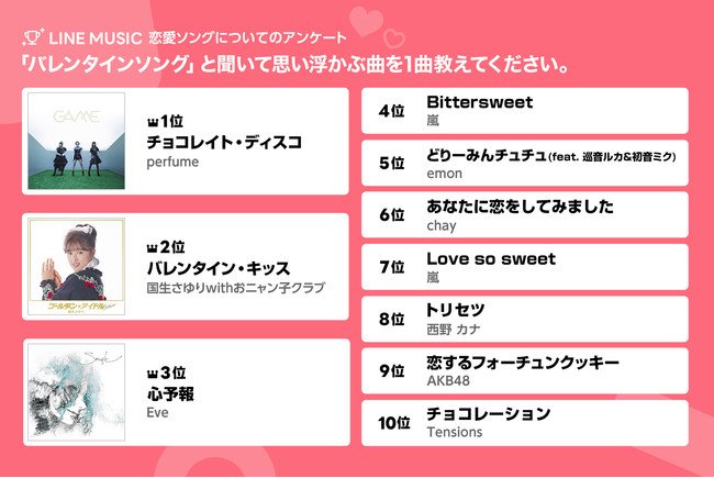 Line Music 10代の選ぶ バレンタイン 理想のラブソング22 を発表 バレンタインソング 1位はperfume チョコレイト ディスコ 憧れる恋愛ソング1位は ユイカ 好きだから Line Music 10代の選ぶ バレンタイン 理想のラブソング22 を発表 バレンタインソング 1位はperfume チョコレイト ディスコ 憧れる恋愛ソング1位は ユイカ 好きだから