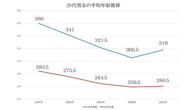 国税庁「民間給与実態統計調査」(平成25年)を基に作成
