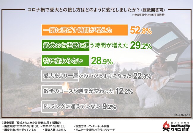 【愛犬とのお出かけ事情】楽しいけれど大変なことも…気にせず楽しめるのはキャンプ場!?犬を飼っている方1,000名に調査!