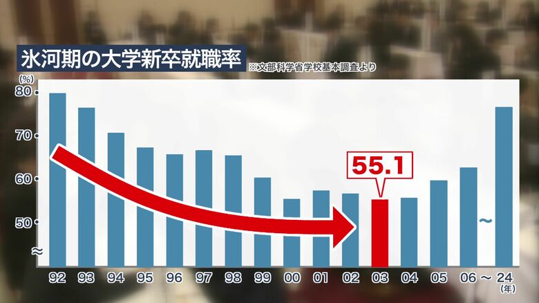 大卒の就職率は一時約5割台まで低下