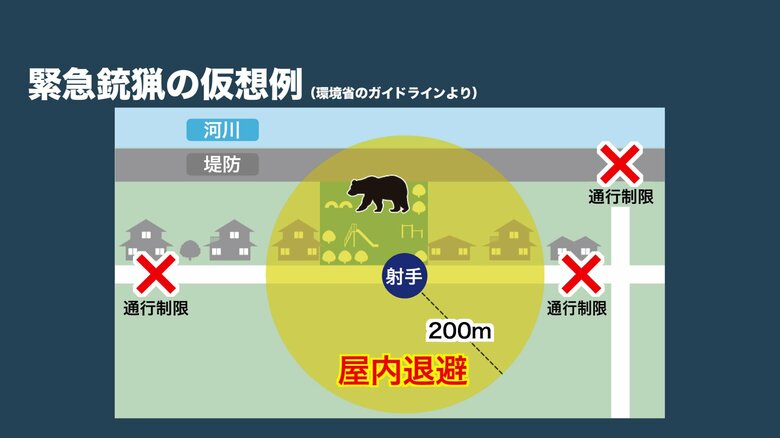 道路は通行止めにし、ハンターから半径200ｍ圏内は「屋内退避」に