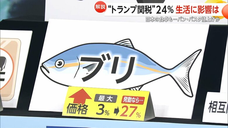 相互課税が発動すると、最大3%だったものが27%に上がるブリの関税
