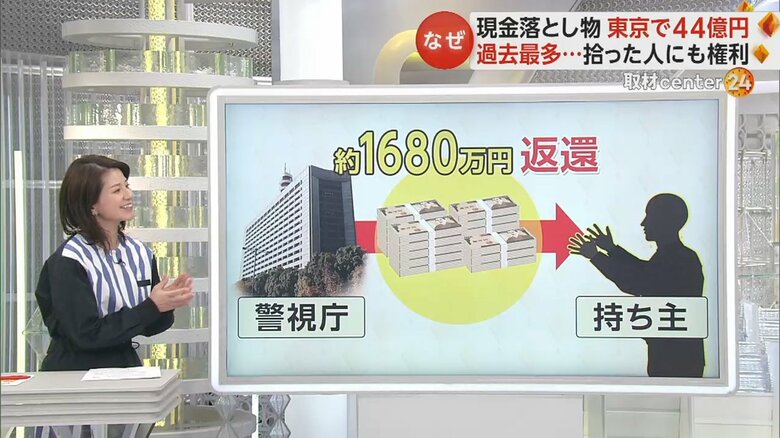 新宿区内の発見された1680万円は持ち主に返還された