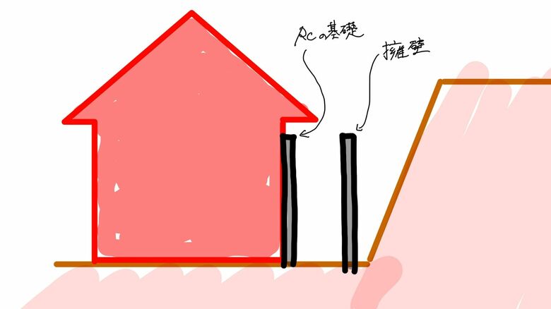 危険な擁壁の対処イメージ。左が「自宅の擁壁側を鉄筋コンクリート」、右が「待受け擁壁」にする対策（画像提供：さくら事務所）