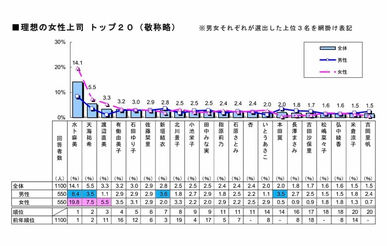【女性トップ20】「理想の上司」ランキング（提供：明治安田生命）