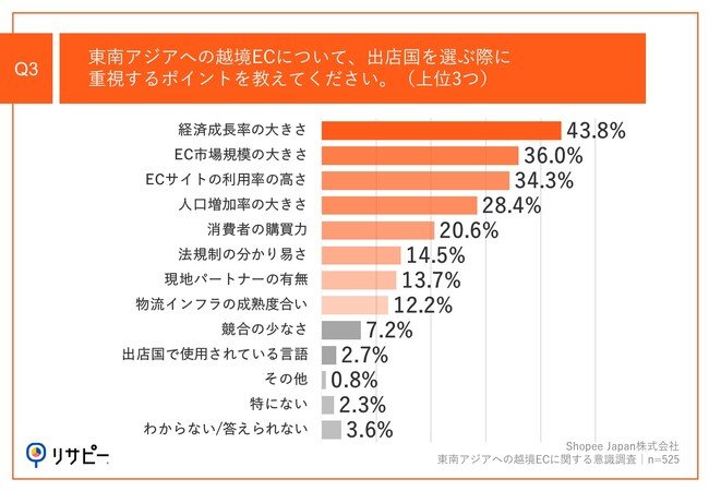 Q3.東南アジアへの越境ECについて、出店国を選ぶ際に重視するポイントを教えてください。（上位3つ）