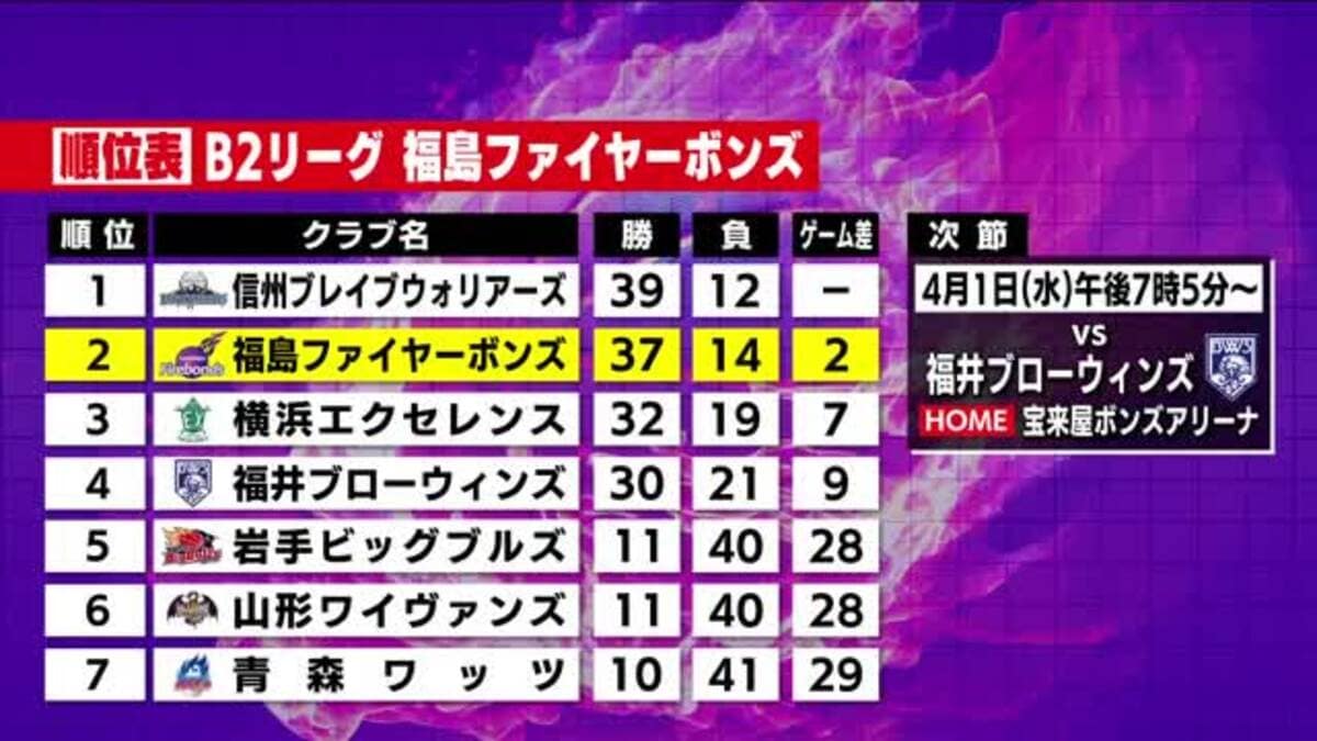 福島ファイヤーボンズのビッグプレーも アウェーで奈良に勝利 首位とのゲーム差2に《B2第27節》