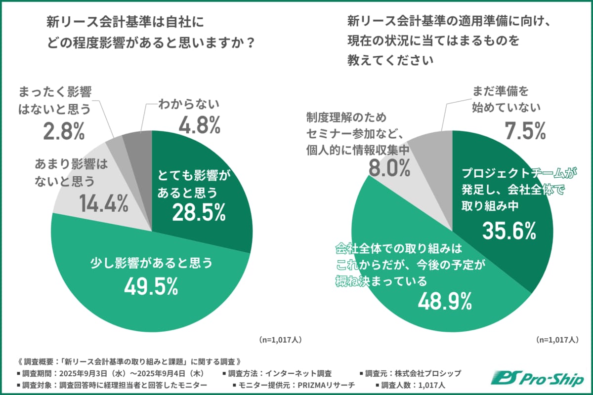 新リース会計基準、約6割の企業が本格検討はこれから！？ 対応を進める