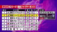  福島ファイヤーボンズのビッグプレーも　アウェーで奈良に勝利　首位とのゲーム差２に《B2第27節》