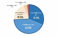 採用難で再注目される「社員寮」 企業担当者の74.3%が “社員寮は採用に影響あり” と回答