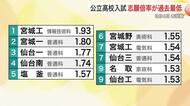 公立高校入試の平均倍率０.９６倍　過去最低　宮城工業・情報技術科など高倍率〈宮城〉