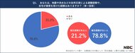 【3.11を前に】主婦500人を対象とした「防災意識」に関する調査 被災経験がある主婦の約65%が「防災対策をしている」と回答