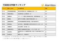 全国2,430件の行政処分事例を調査、法令違反の傾向を発表 「貨物自動車運送事業法」に基づく違反が最多
