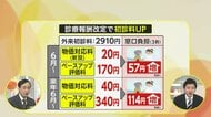 初診料114円増に？診療報酬大幅見直しへ…患者負担増の背景に“全国病院の7割赤字”　急性心筋梗塞の手術入院では2万円超増の試算も