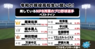 【ワカモノリサーチ調査】令和の現役高校生に聞いた！推しているNPB所属のプロ野球選手ベストナイン　1位はあのスピードスター