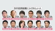 自民総裁選「総裁にふさわしい人」小泉元環境相が22.4％　続いて石破元幹事長が21.6％で僅差の追走【FNN世論調査】