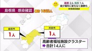 【新型コロナ続報】浜田市の新規感染者は高齢者福祉施設のクラスター関連 感染の連鎖続く(島根県)