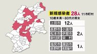 半数が経路不明…新型コロナ 長野県の新規感染者28人 上田市12人など 11市町村で確認