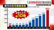 〈新型コロナ〉新潟県 “自宅療養者”は年明け約10倍に… 看護師増員・アプリ活用で対応