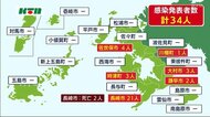 新型コロナ 34人の感染者を発表 部活動に制限も【長崎】