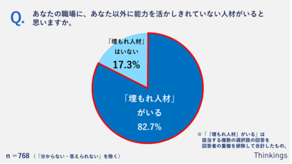 全体の約8割が自分の職場に「埋もれ人材がいる」と回答。「個々の能力の可視化・社内における業務のマッチング」の難しさが明らかに