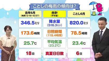 7月7日（火）宮崎の天気
