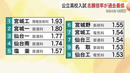公立高校入試の平均倍率０.９６倍　過去最低　宮城工業・情報技術科など高倍率〈宮城〉