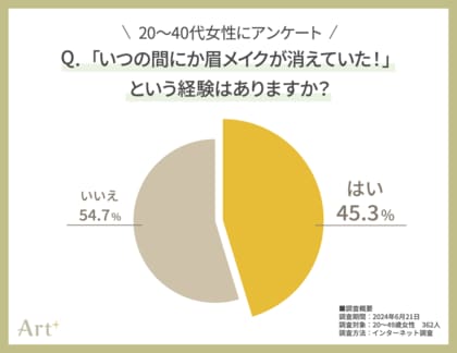 <20~40代女性に調査> いつの間にか消えてしまう「眉メイク」問題 普段から対策する人は2割以下!?