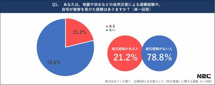 【3.11を前に】主婦500人を対象とした「防災意識」に関する調査 被災経験がある主婦の約65%が「防災対策をしている」と回答