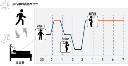 “寝姿勢”に着目した睡眠研究