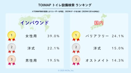 「洋式」を探す外国人、「多目的」を探す日本人。 TOIMAP、検索データ分析で「トイレニーズの決定的断絶」を可視化。 ～自治体データ分析に続き、独自ログで判明した「言葉の壁」と「設備の壁」～