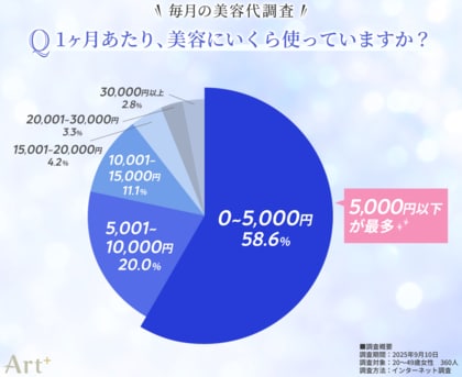 <毎月の美容代に関する調査> 美容代は「月5,000円以下」が半数超! 用途はスキンケアが最多、節約はヘアケア・美容医療が中心に 年代別の自由な使い道の傾向は?
