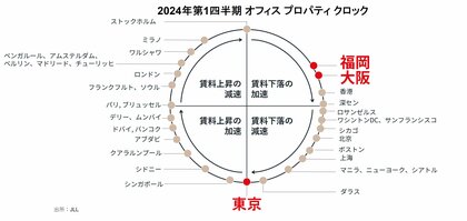 【ご参考リリース】 JLLオフィス プロパティ クロック 2024年第1四半期