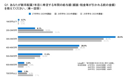約3社に1社が新卒の初任給を増額。就活生の16.4%が希望年収「500万円」以上を初年度の年収として希望