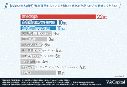 【資産運用をしている意外な芸能人】お笑い芸人1位は「コウメ太夫」。タレント1位は「小倉優子」!