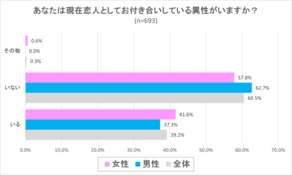 独身男女の「遠距離恋愛」に関する意識調査